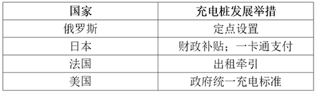 表1 國外充電樁發(fā)展舉措