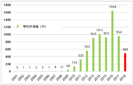 韓國受理石墨烯的專利數(shù)量歷年變化趨勢