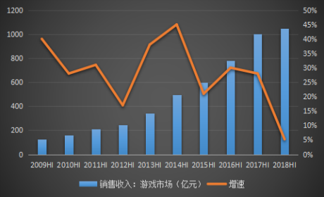 中國(guó)游戲市場(chǎng)收入及其增速變化