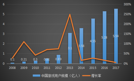 中國(guó)游戲用戶規(guī)模