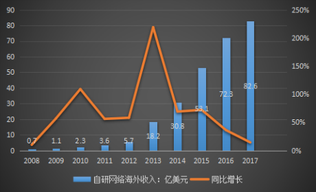 中國(guó)游戲用戶規(guī)模
