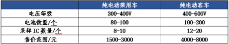 不同電池管理系統(tǒng)的系數(shù)和售價(jià)