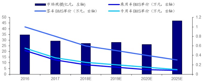 中國(guó)電池管理系統(tǒng)市場(chǎng)規(guī)模預(yù)測(cè)