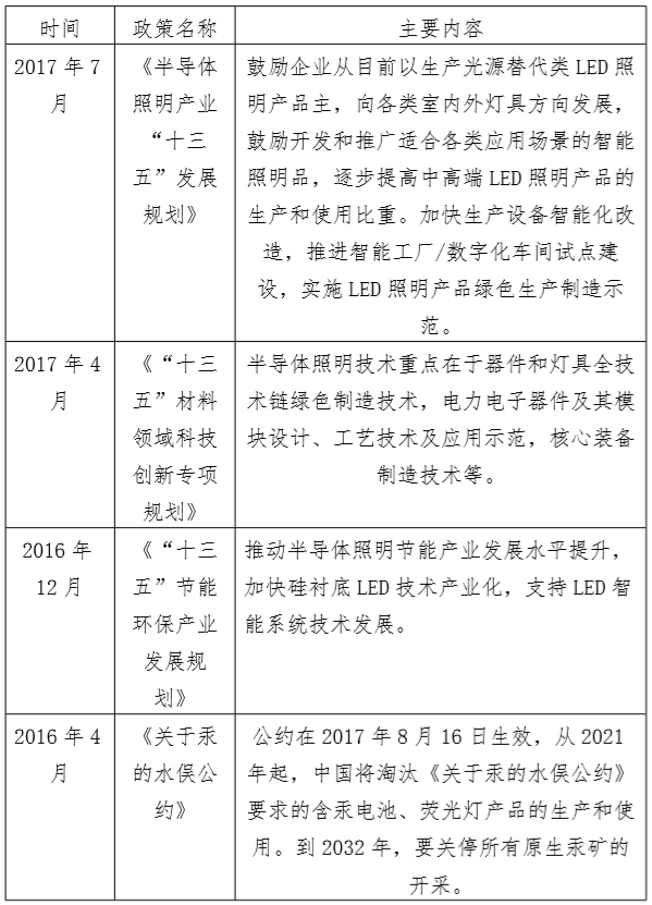 近年來LED照明行業(yè)重點(diǎn)政策梳理