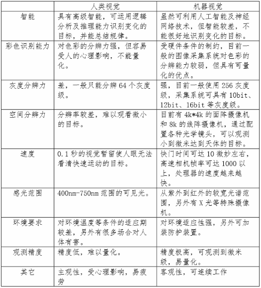 視覺檢測(cè)與人類視覺對(duì)比