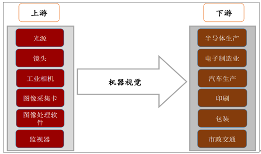 視覺檢測(cè)產(chǎn)業(yè)鏈