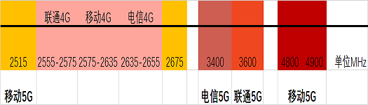 表2 各運(yùn)營(yíng)商5G頻段劃分