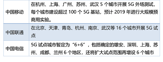 表1 國(guó)內(nèi)5G運(yùn)營(yíng)商部署實(shí)施進(jìn)度