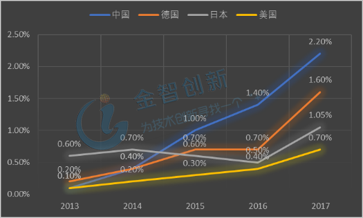2013-27年中、德、日、美四國新能源乘用車市場份額