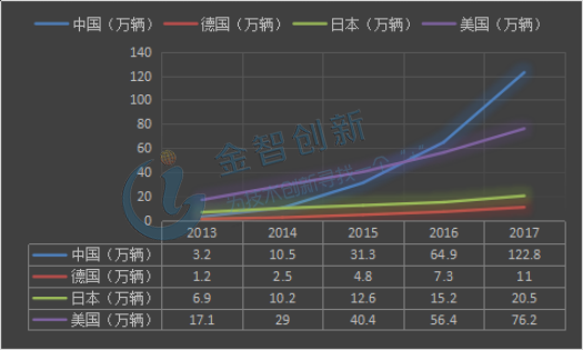 2013-2017年中、德、日、美四國新能源乘用車保有量