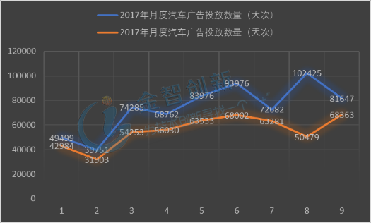 2017年與018年前3季度中國PC、Mobile、OTTO端汽車廣告投放量對比