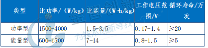 上海奧威科技的功率型和能量型超級電容的技術(shù)參數(shù)