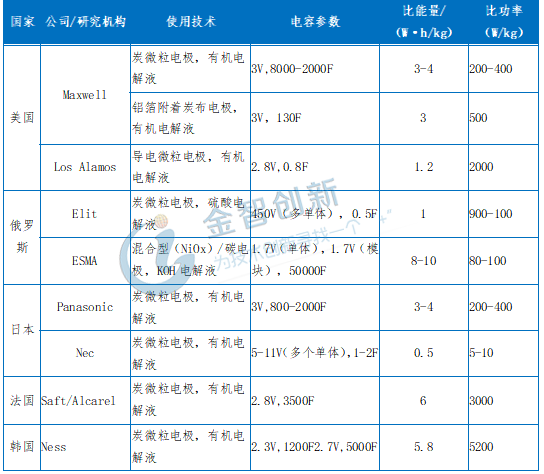各國超級電容的技術(shù)水平