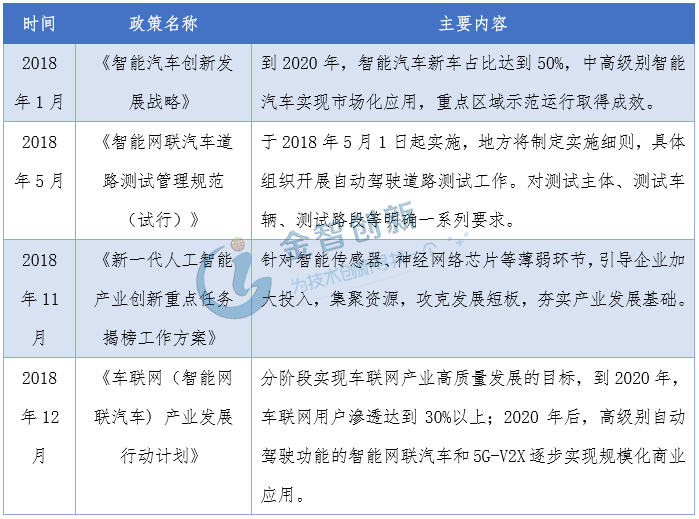 2018年智能汽車(chē)主要政策匯總分析