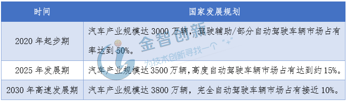 未來(lái)國(guó)家對(duì)智能汽車(chē)分階段的具體規(guī)劃