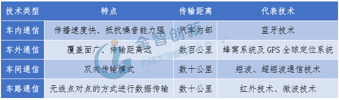 車載無(wú)線通信技術(shù)分類