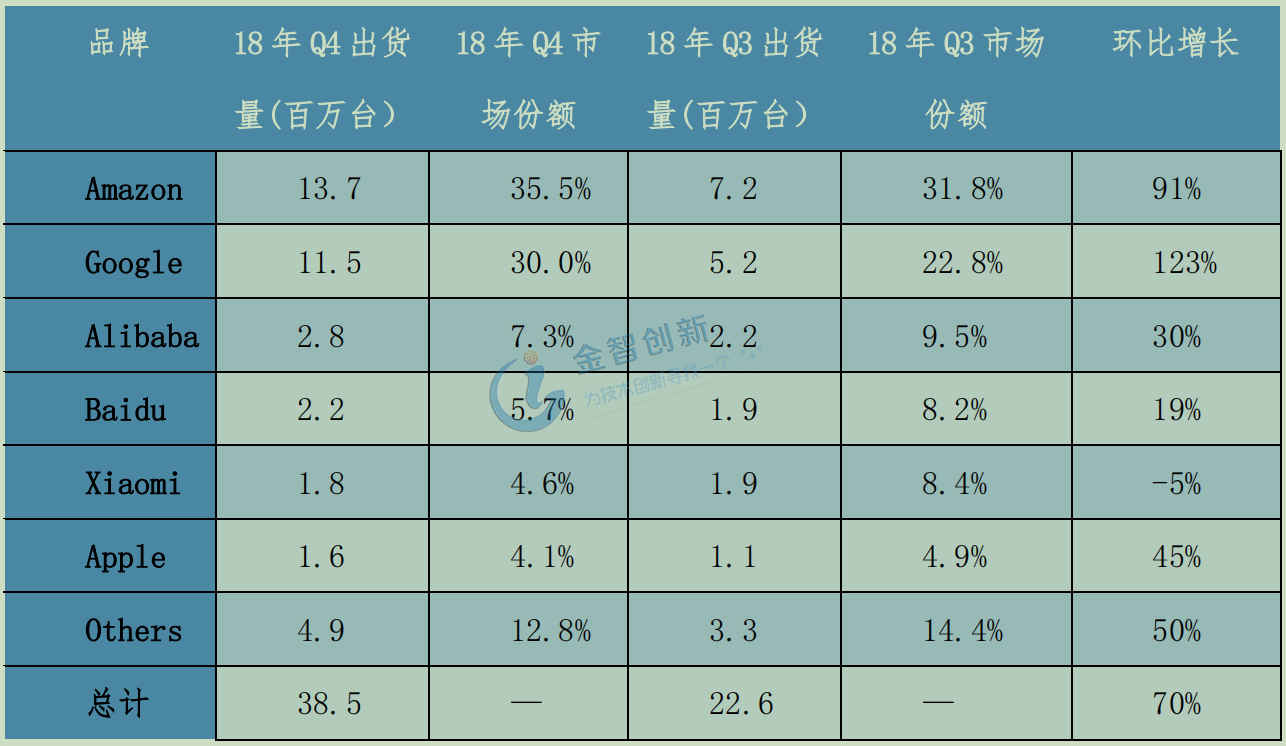 2018年Q3/Q4全球主要智能音箱生產(chǎn)商出貨量