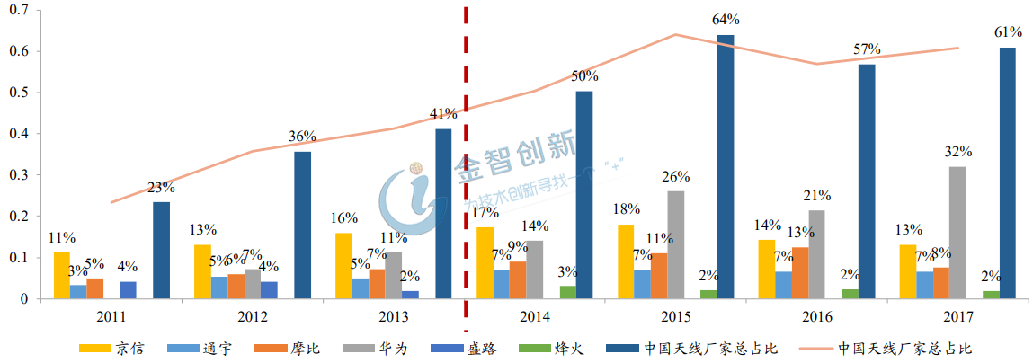 中國(guó)基站天線廠商出貨量占全球比重