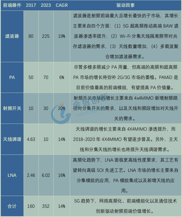 射頻前端細(xì)分市場(chǎng)預(yù)測(cè)及其驅(qū)動(dòng)因素(億美元)