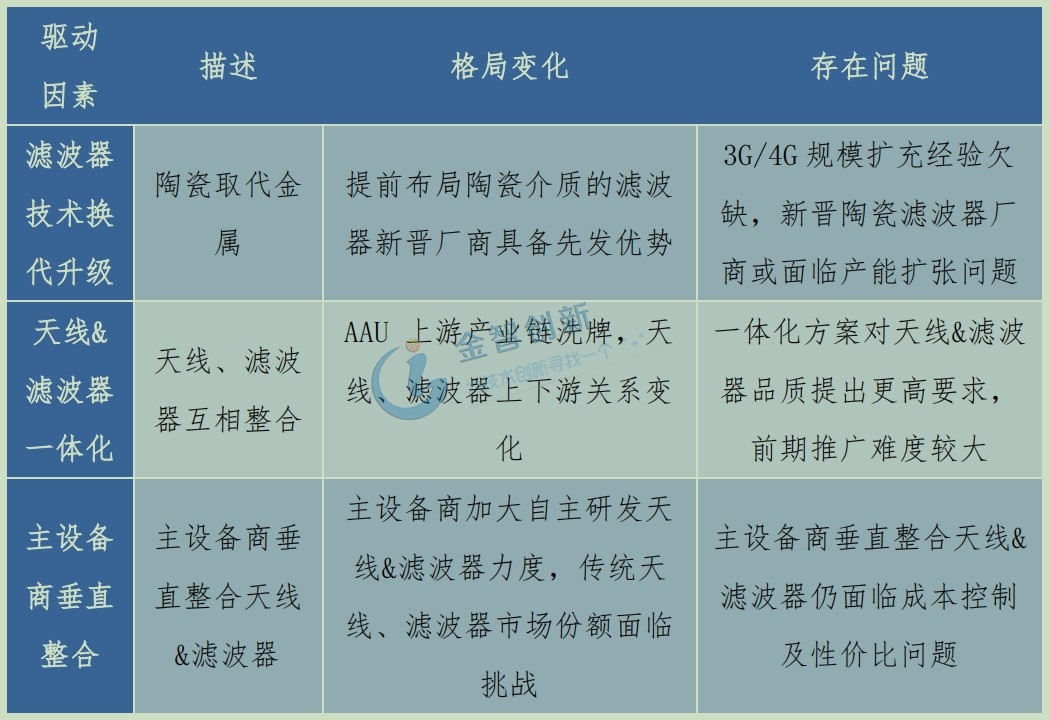 天線、濾波器、主設備商格局變化