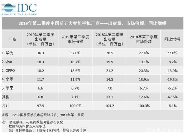 華為二季度銷量逆風暴增，收割了誰的市場？