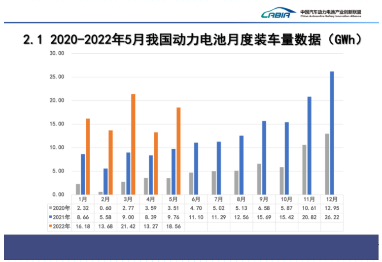 國內(nèi)動力電池月度裝機量情況