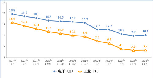 電子信息制造業(yè)和工業(yè)增加值累計增速