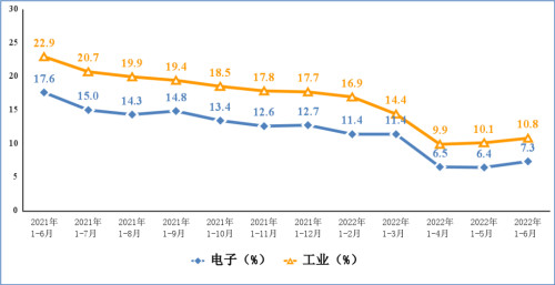 電子信息制造業(yè)和工業(yè)出口交貨值累計增速