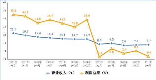 電子信息制造業(yè)和工業(yè)出口交貨值累計增速