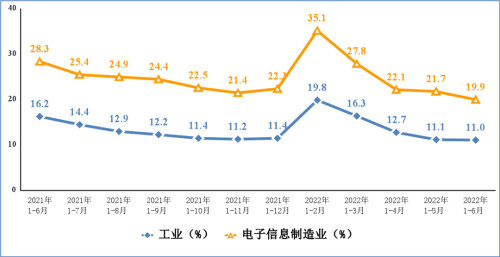  電子信息制造業(yè)和工業(yè)固定資產(chǎn)投資累計增速