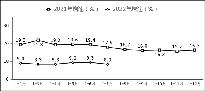 圖7 副省級中心城市軟件業(yè)務收入增長情況
