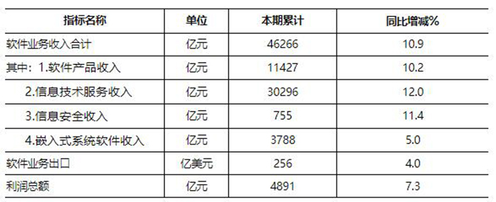 2022年上半年軟件和信息技術服務業(yè)主要指標