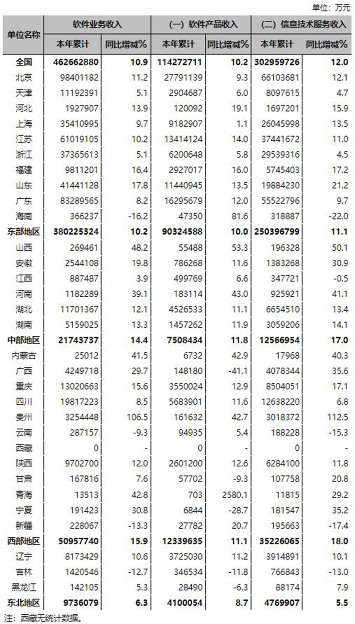 2022年上半年軟件和信息技術服務業(yè)主要經濟指標完成情況表