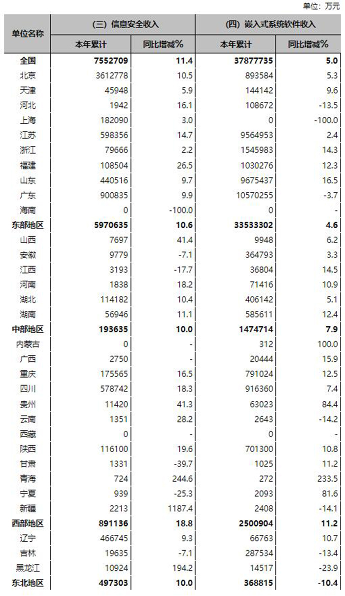 2022年上半年軟件和信息技術服務業(yè)主要經濟指標完成情況表