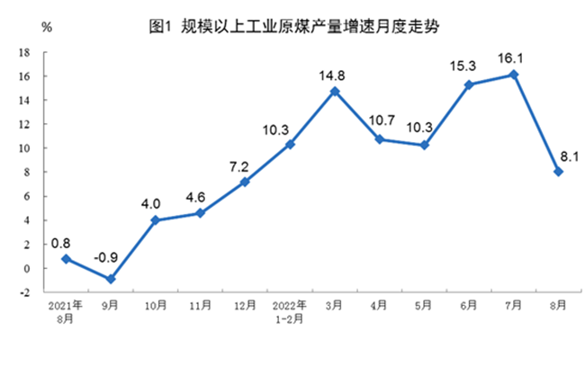 2022年8月份能源生產(chǎn)情況：規(guī)上工業(yè)原煤、天然氣、電力生產(chǎn)繼續(xù)保持增長！