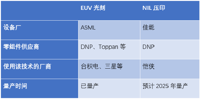 EUV光刻和NIL壓印技術(shù)對(duì)比