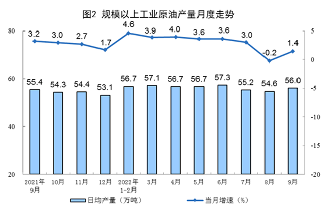 2022年9月份我國能源生產(chǎn)情況：原煤、原油、天然氣生產(chǎn)同比增長，電力生產(chǎn)下降！
