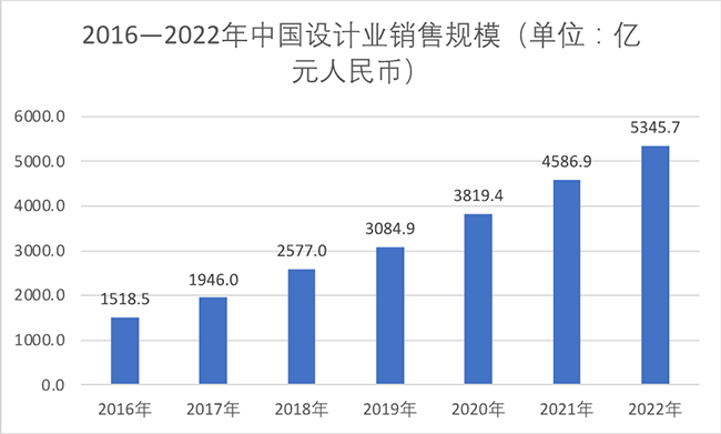 中國集成電路設計產(chǎn)業(yè)仍處于高速增長階段，2022全行業(yè)銷售額預計為5345.7億元！