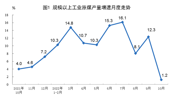 2022年10月份我國能源生產(chǎn)情況：原煤增速回落，原油、天然氣增速加快，電力增速由負轉(zhuǎn)正！
