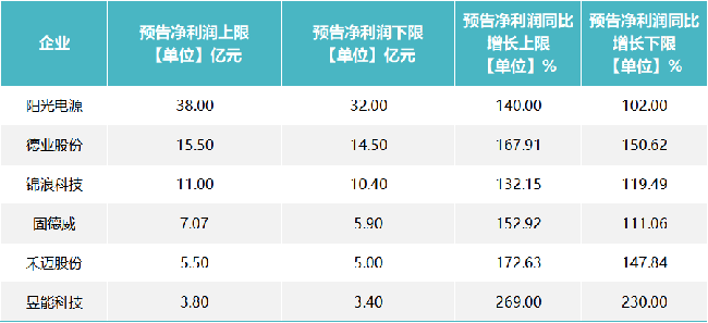 6家逆變器2022業績預告
