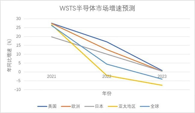展望2023 | 2023年半導體行業(yè)或將結束為期兩年的歷史高位，重歸理性市場！