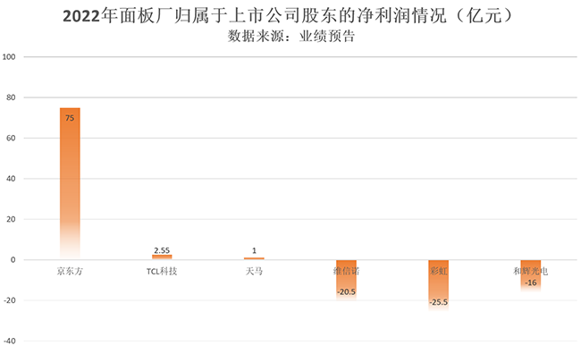 半導體顯示業(yè)績面臨巨大壓力，業(yè)務瞄向工業(yè)顯示！