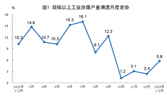 2023年1-2月份我國能源生產(chǎn)情況：主要能源產(chǎn)品生產(chǎn)均保持同比增長！