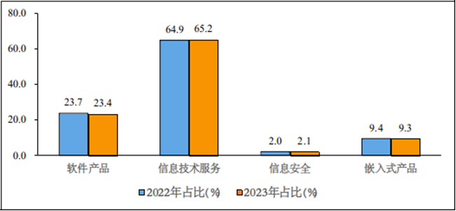 2023年1-2月份軟件業(yè)經(jīng)濟(jì)運(yùn)行情況：收入14461億元，同比增長(zhǎng)11%！
