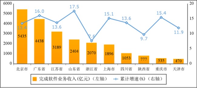 2023年一季度軟件業(yè)經(jīng)濟(jì)運(yùn)行情況：業(yè)務(wù)收入24415億元，同比增長(zhǎng)13.5%！