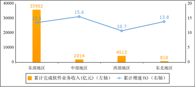 2023年1－5月份軟件業(yè)經(jīng)濟(jì)運(yùn)行情況：業(yè)務(wù)收入43238億元，同比增長(zhǎng)13.3%！