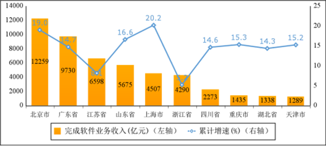 2023年上半年軟件業(yè)經(jīng)濟(jì)運(yùn)行情況：收入55170億元，利潤(rùn)總額6170億元！