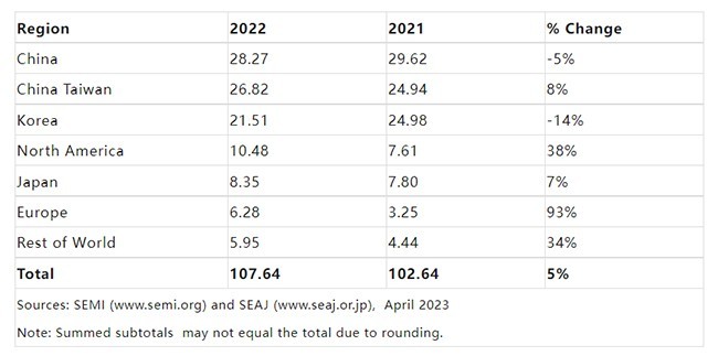 SEMI發(fā)布《全球半導體設備市場報告》：2022年全球半導體設備出貨金額創(chuàng)下1076億美元的歷史新高！