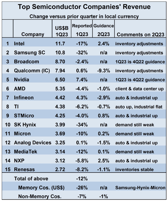 2023年第一季度全球半導體銷售額總計1195億美元，環(huán)比下降8.7%!