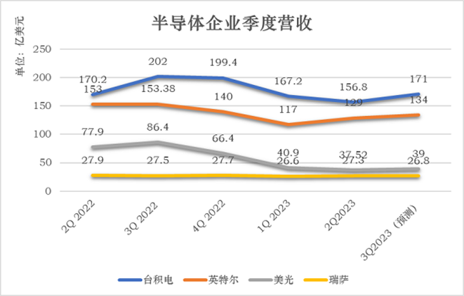 半導體企業(yè)第二季度財報紛紛發(fā)布，預計下半年半導體市場將穩(wěn)步回彈！